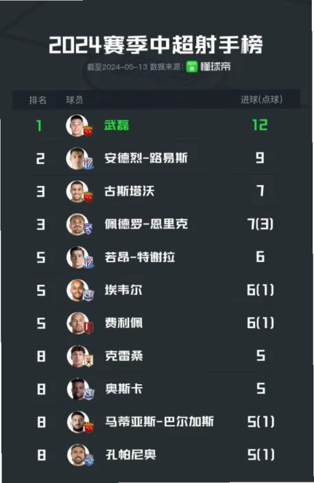 中超联赛射手榜 示意图
