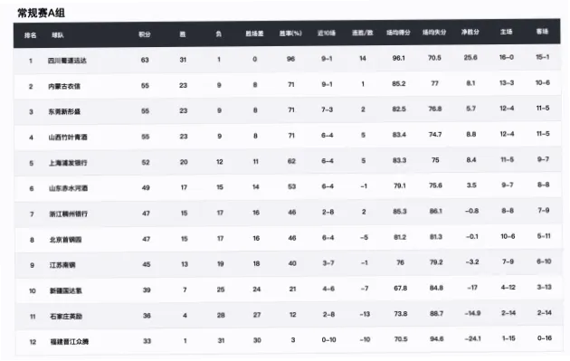 为什么他的三分命中率在最后几分钟还能稳定38%？